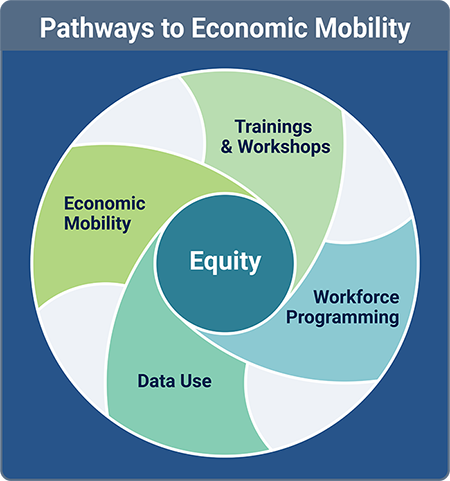 Pathways to Economic Mobility