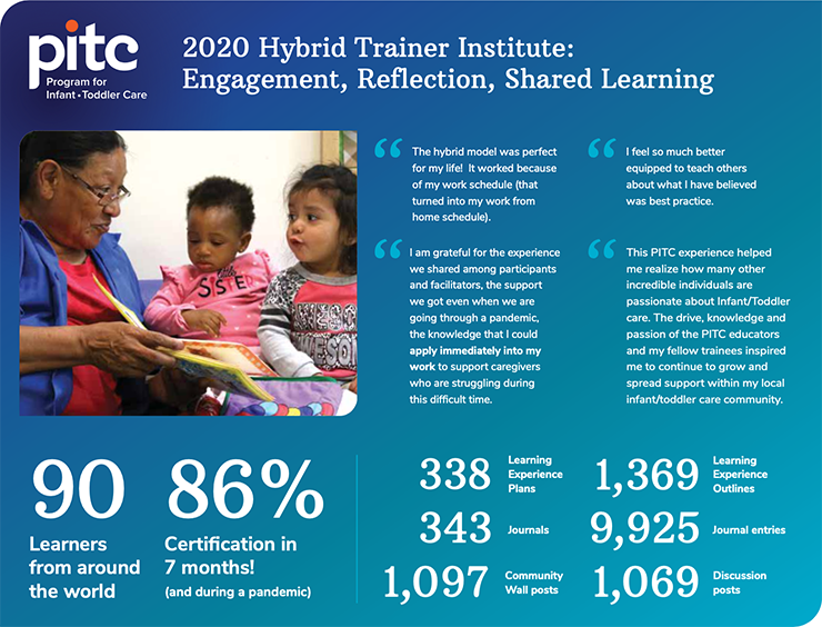PITC Hybrid 2020 Reflection Infographic