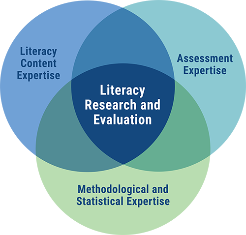 Literacy content, assessment, and methodological and statistical expertise equals literacy reseach and evaluation