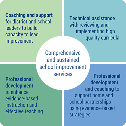 Comprehensive and sustained school improvement services