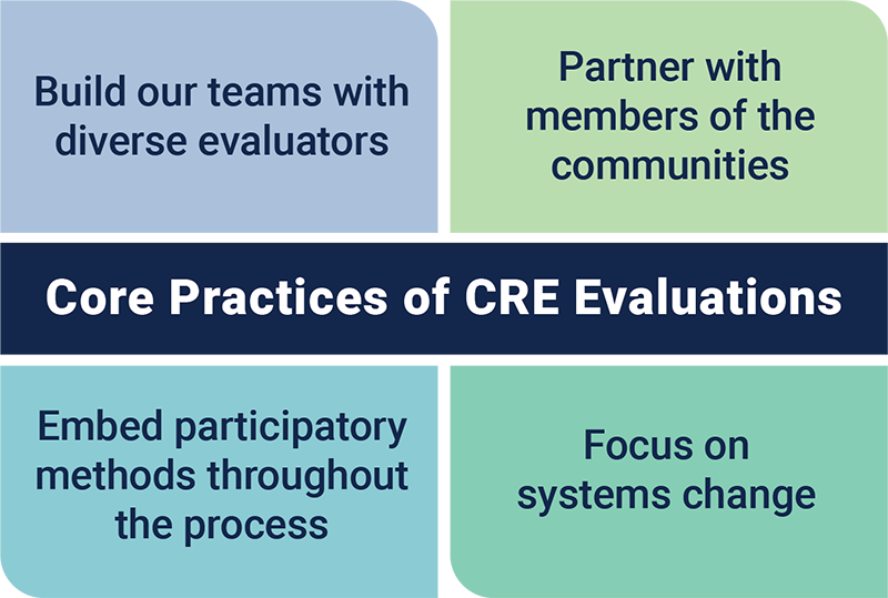 Core Practices of CRE evaluations