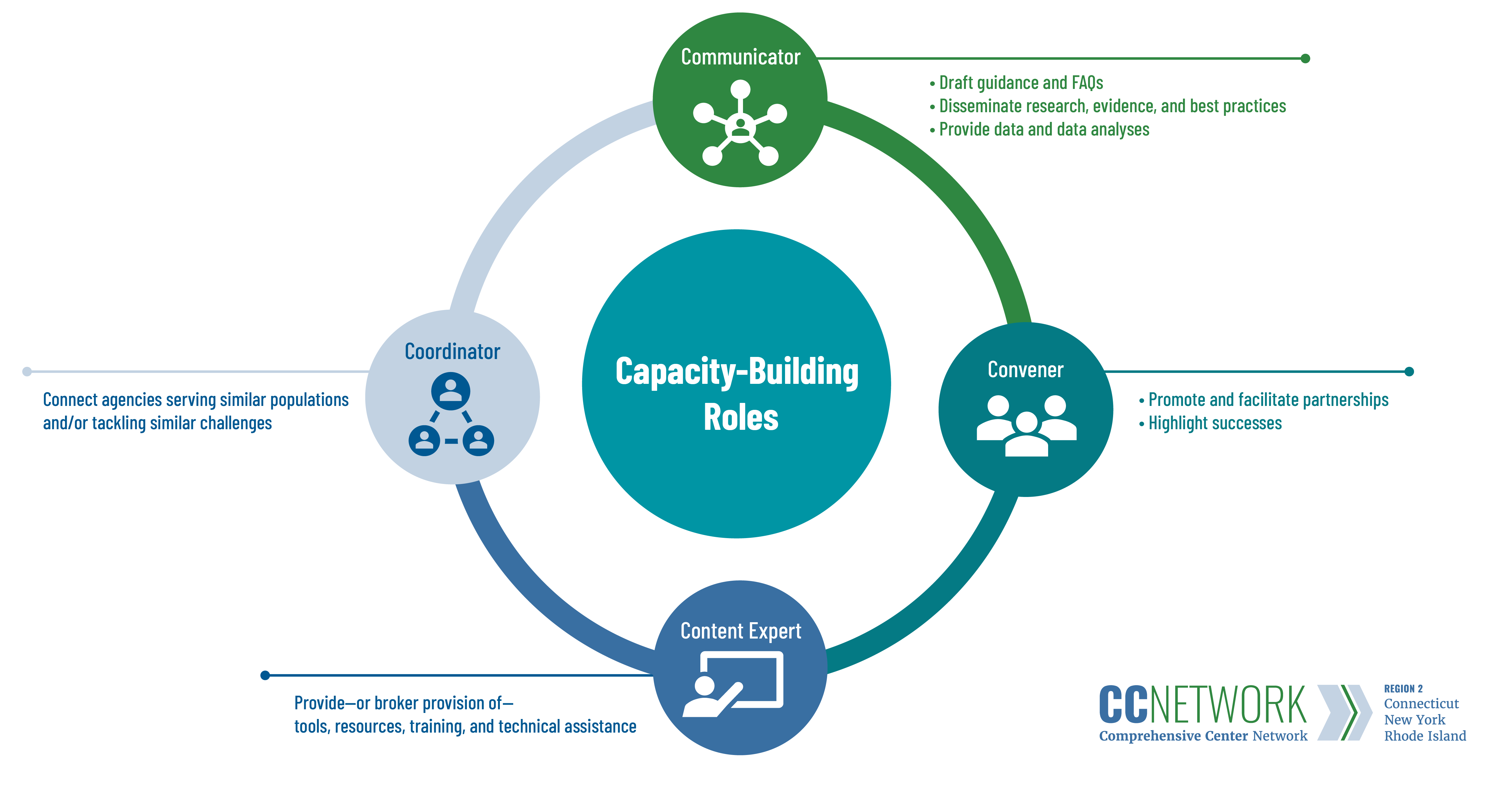 4Cs graphic for building capacity