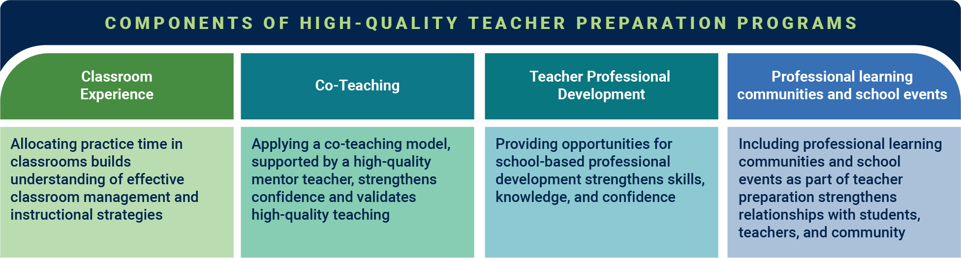 Components of High-Quality Teacher Preparation Programs