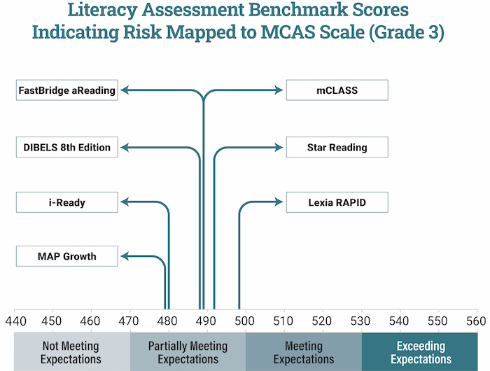 Figure 1 illustrates the literacy assessment benchmark scores that indicate risk mapped to the MCAS scale. 