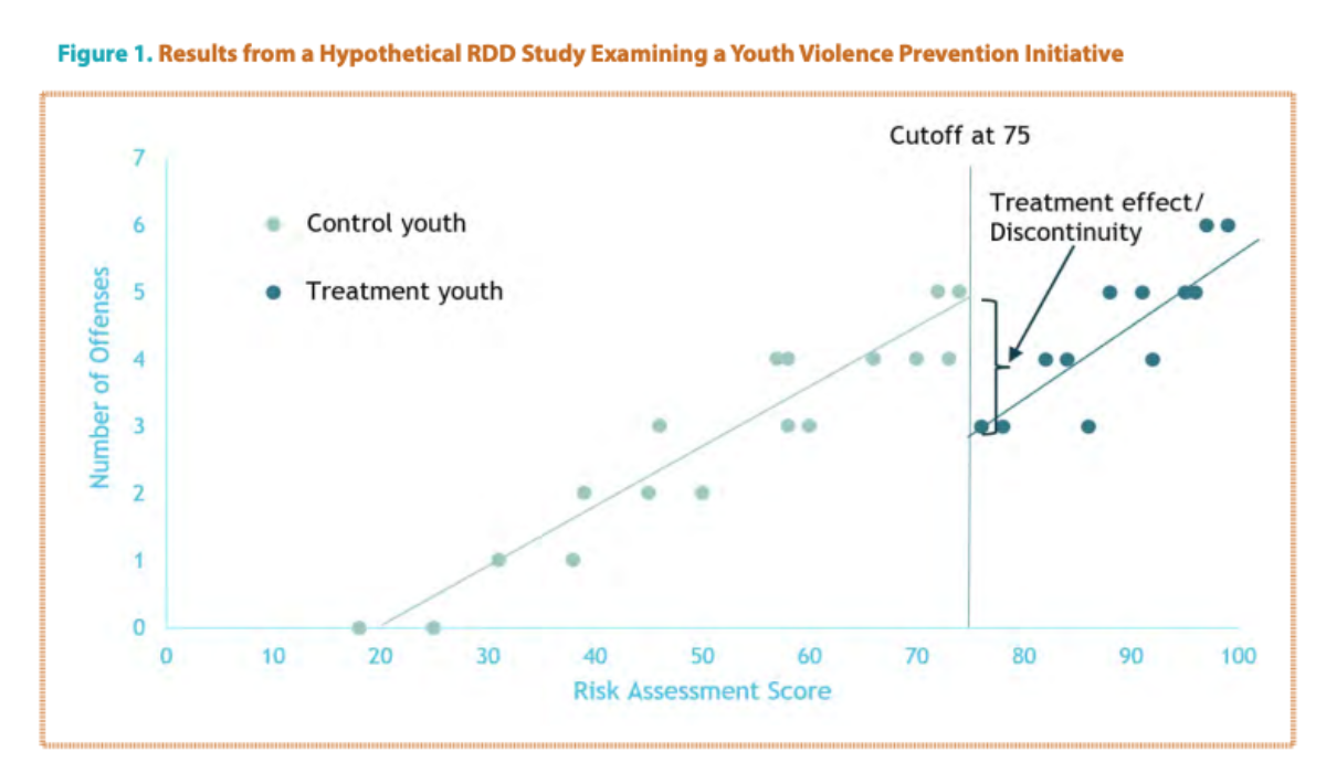 A scatter plot graph showing results from a hypothetical RDD study examining a youth violence prevention initiative