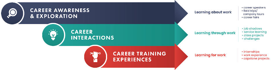 Work-based learning (WBL) continuum describing the three stages of WBL: career awareness and exploration where students learn about work; career interactions, where students learn through work; and career training experiences, where students learn for work.